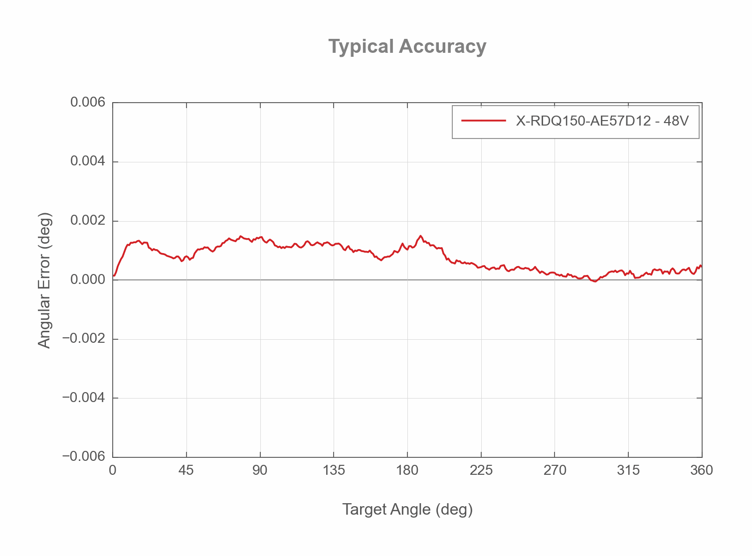 X-RDQ150-AE57D12 - Typical Accuracy